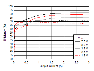 Efficiency versus Output Current GUID-21140707-105F-4DCD-87A5-34800426E28F-low.gif