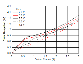 Power
Dissipation versus Output Current GUID-4CA5A144-BB9C-4EC4-9723-0B9D89611906-low.gif