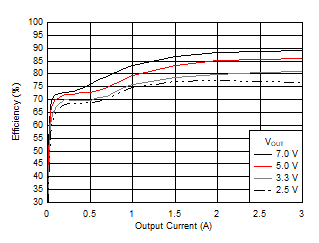 Efficiency versus Output Current GUID-57298226-8253-419E-9B30-6B7C2A25410D-low.gif