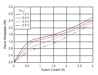 Power
Dissipation versus Output Current GUID-5D76F5F0-C2F6-408B-8403-58B74816F087-low.gif