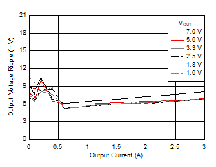 Voltage Ripple versus Output Current GUID-95F495DE-7F05-46FA-97F3-5DF841561F1F-low.gif