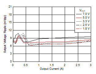 Voltage Ripple versus Output Current GUID-C1BE2073-8F66-4862-A673-A3BD3866705D-low.gif