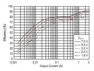 Efficiency versus Output Current GUID-FA514ADB-1819-4308-A406-FC9042998F0A-low.gif