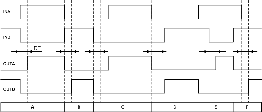 UCC21320-Q1 各種輸入信號條件下輸入與輸出邏輯之間的關系