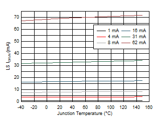 DRV8705-Q1 低側(cè)柵極驅(qū)動(dòng)器灌電流