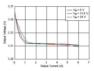 LM61460 Load and Line
Regulation GUID-44889586-48AA-440C-9388-82055EDAAAAE-low.gif