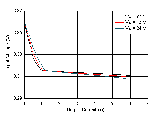 LM61460 Load and Line Regulation GUID-473B505A-8F70-4B66-9360-CF01C59174BD-low.gif