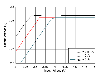 LM61460 Dropout Curve GUID-98C1AA68-0F1B-44E4-ACFB-E042327D0720-low.gif