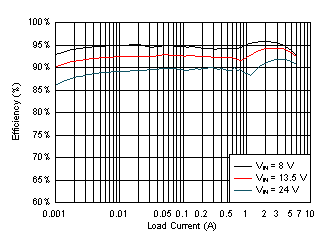 LM61460 Efficiency GUID-B8D3BF4A-67EA-4D74-AD7A-E4E96EE6375F-low.gif