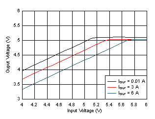 LM61460 Dropout Curve GUID-C71D974A-94A0-4C90-9F5D-7EE76307F9F2-low.gif