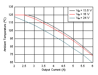 Maximum Ambient Temperature Versus Output Current GUID-CA19C848-9072-4F3A-A29D-CE319984B440-low.gif