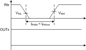 UCC21540-Q1 抗尖峰脈沖濾波器 – 關(guān)斷