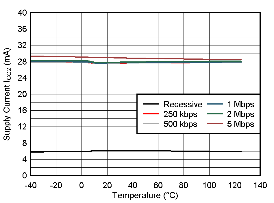 Side 2 Supply Current vs
Ambient Temperature GUID-20200605-SS0I-BVBG-QNKH-RHTWMHRFMRLG-low.gif