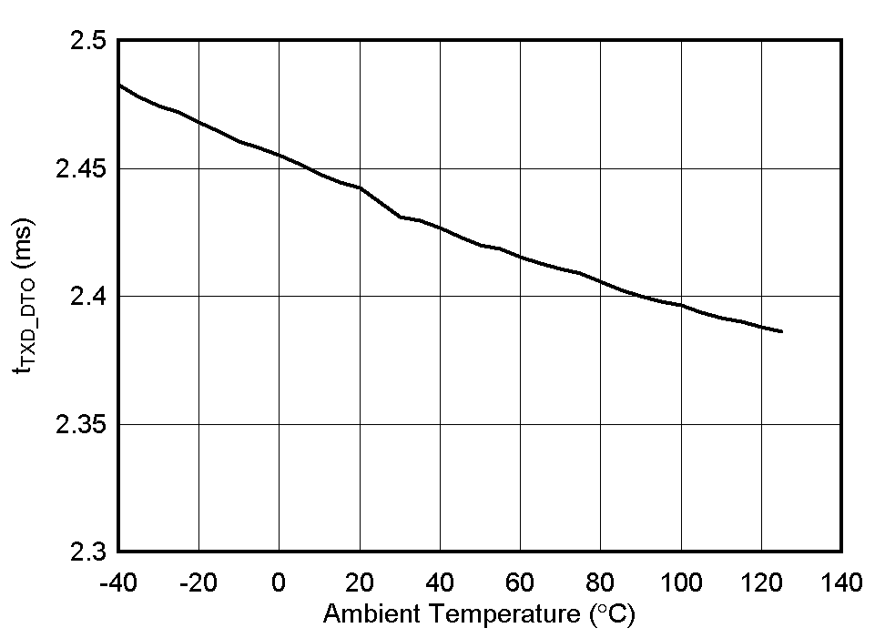 Dominant timeout vs
Ambient Temperature GUID-20200605-SS0I-FWNS-WMRX-JGS0H8DFVSJL-low.gif