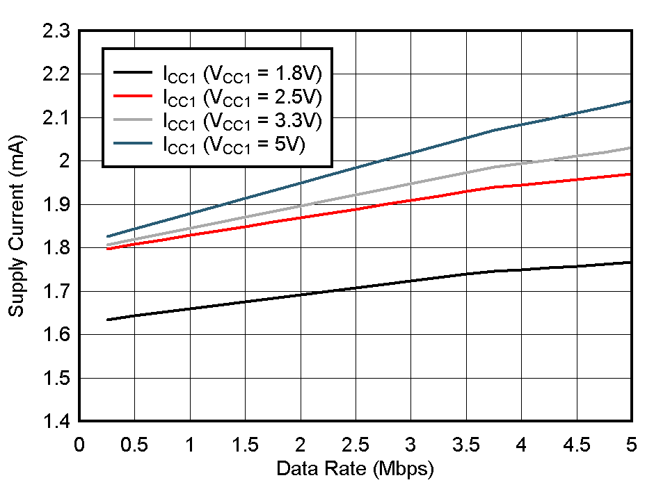 Side 1 Supply Current vs
Datarate GUID-20200605-SS0I-JZG1-XBV6-SZDSR8ZBLTC9-low.gif