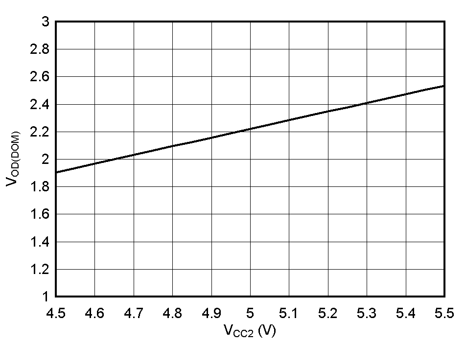 Dominant state
differential output voltage vs Side2 supply voltage GUID-20200605-SS0I-PLGS-NGJ4-GQS2CFRWLH2Z-low.gif
