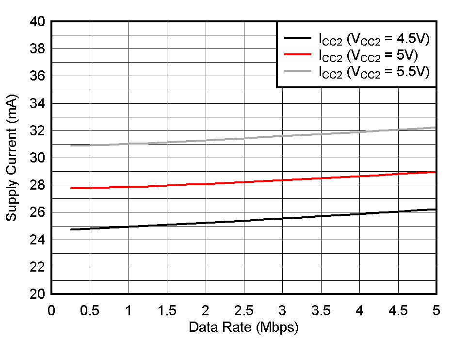 Side 2 Supply Current vs
Datarate GUID-20200605-SS0I-STQL-XTKJ-LKH850SJJHDM-low.gif