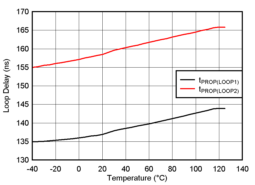 Loop Delay vs Ambient
Temperature GUID-20200605-SS0I-WRHJ-QX1M-CQ87LM15ZJHX-low.gif