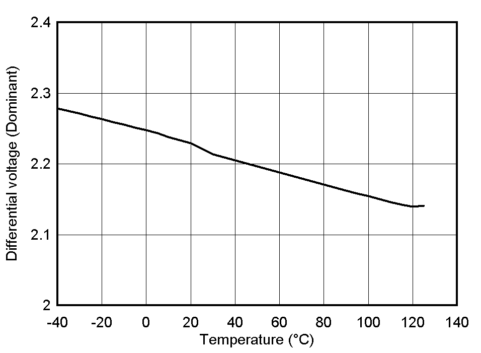 Dominant state
differential output voltage vs Ambient Temperature GUID-20200605-SS0I-ZGB0-1V0Q-3LQJTGJJ7703-low.gif