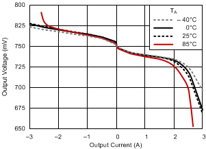 TPS51200 負載調(diào)整率 TPS51200 負載調(diào)整率
