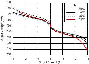 TPS51200 負(fù)載調(diào)整率 TPS51200 負(fù)載調(diào)整率