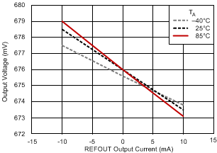 TPS51200 REFOUT 負載調(diào)節(jié) TPS51200 REFOUT 負載調(diào)節(jié)