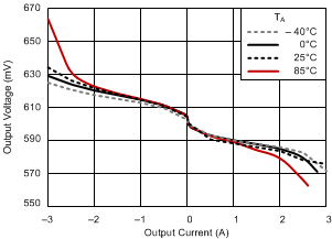 TPS51200 負載調(diào)整率 TPS51200 負載調(diào)整率