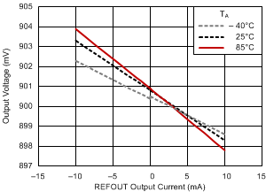 TPS51200 REFOUT 負載調(diào)節(jié) TPS51200 REFOUT 負載調(diào)節(jié)