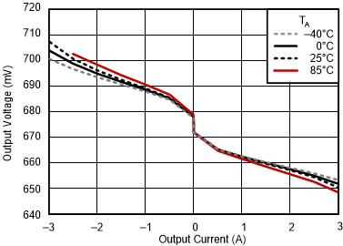 TPS51200 負載調(diào)整率 TPS51200 負載調(diào)整率