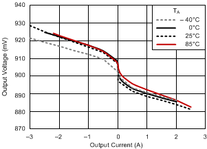 TPS51200 負載調(diào)整率 TPS51200 負載調(diào)整率
