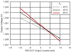 TPS51200 REFOUT 負載調(diào)節(jié) TPS51200 REFOUT 負載調(diào)節(jié)