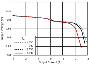 TPS51200 負載調(diào)整率 TPS51200 負載調(diào)整率