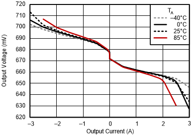 TPS51200 負載調(diào)整率 TPS51200 負載調(diào)整率