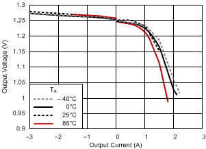 TPS51200 負載調(diào)整率 TPS51200 負載調(diào)整率