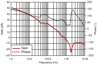 TPS51200 波特圖 TPS51200 波特圖