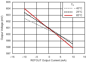 TPS51200 REFOUT 負載調(diào)節(jié) TPS51200 REFOUT 負載調(diào)節(jié)