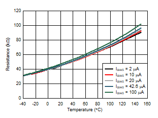 使用多個偏置電流的電阻與環(huán)境溫度間的關(guān)系 GUID-20200908-CA0I-KCGV-MVQF-4DB8WFXDSSNH-low.gif
