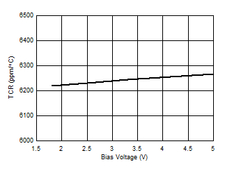 TCR 是檢測電壓 VSNS 的函數(shù) GUID-590E1C35-04BF-478F-86DB-35DDB6AC8685-low.gif