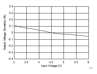 Regulation vs Input Voltage GUID-5B55DFD9-790B-43F1-8A1E-518EE200103F-low.gif