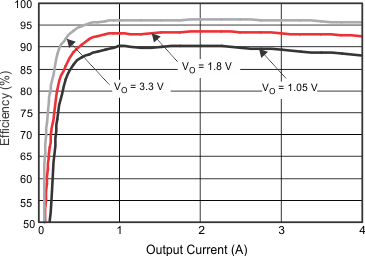 Efficiency vs Load Current GUID-81EF7E72-85F3-42AD-A373-2256EC31BEF1-low.gif