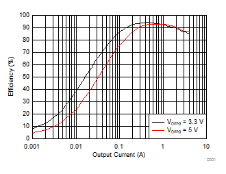 Efficiency vs Load Current GUID-F1D60365-38BD-4384-8356-9193CDEFD409-low.gif