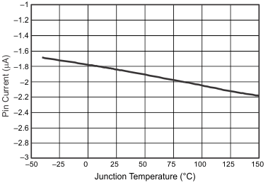 TPS54388C-Q1 EN Pin Current vs Temperature GUID-0F9C148D-5807-453E-8CC5-88B3F35CC6F1-low.gif