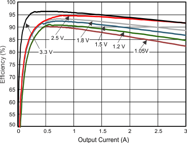 TPS54388C-Q1 Efficiency vs Load Current GUID-1F1623A1-5771-4030-93BC-AE47D816705D-low.gif