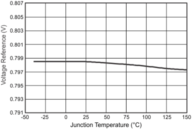 TPS54388C-Q1 Voltage Reference vs Temperature GUID-23E50B5E-8048-423D-8CF9-15F3BA6B3473-low.gif