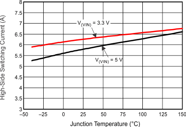 TPS54388C-Q1 High-Side Current Limit vs Temperature GUID-35700AF4-7737-455A-8DAB-BB3A3955D354-low.gif