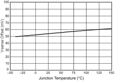 TPS54388C-Q1 SS/TR-to-VSENSE Offset vs Temperature GUID-47422520-184B-4028-A1BB-BC2E941BF190-low.gif