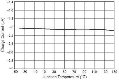 TPS54388C-Q1 Charge Current vs Temperature GUID-50518E49-9DFF-41D9-9F1E-029ED561E1BA-low.gif