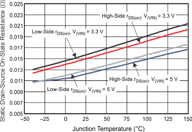 TPS54388C-Q1 High-Side and Low-Side rDS(on) vs Temperature GUID-56F3C843-2551-4BC1-829C-92C41DD08AEF-low.gif
