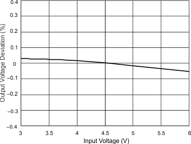 TPS54388C-Q1 Regulation vs Input Voltage GUID-5F8D6DCD-7728-4FC7-9279-A5DC0D1896A2-low.gif