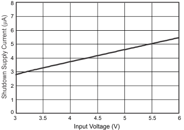 TPS54388C-Q1 Shutdown Supply Current vs Input Voltage GUID-63562E46-4AF0-444A-95F3-6C653DCB16B8-low.gif